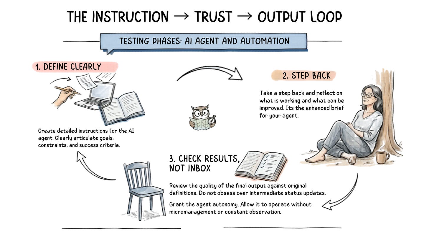 The instruction → trust → output loop — define clearly, step back, check results not inbox The instruction → trust → output loop — define clearly, step back, check results not inbox