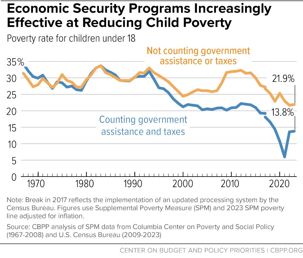 Economic Security Programs Increasingly Effective at Reducing Child Poverty