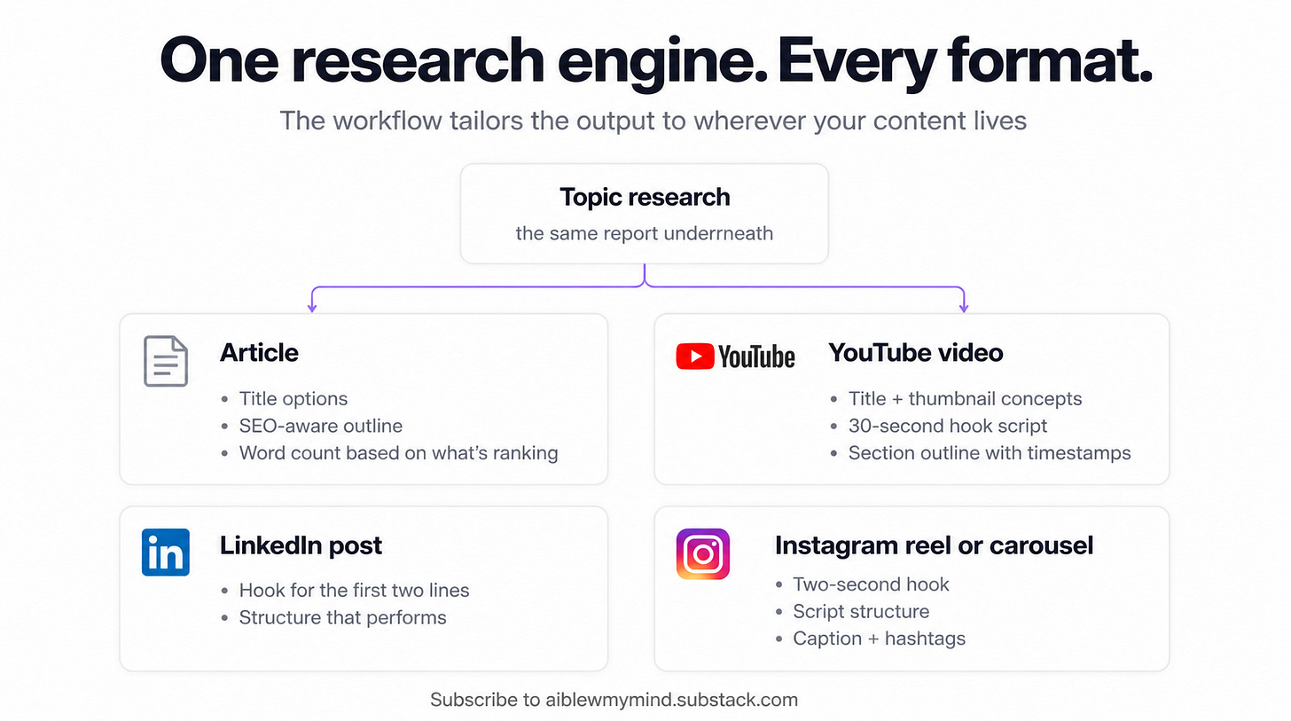 Infographic showing how the Amplifiers topic research workflow tailors output to each format, with article, YouTube video, LinkedIn post, and Instagram reel cards branching from one research engine for AI content research. Infographic showing how the Amplifiers topic research workflow tailors output to each format, with article, YouTube video, LinkedIn post, and Instagram reel cards branching from one research engine for AI content research.