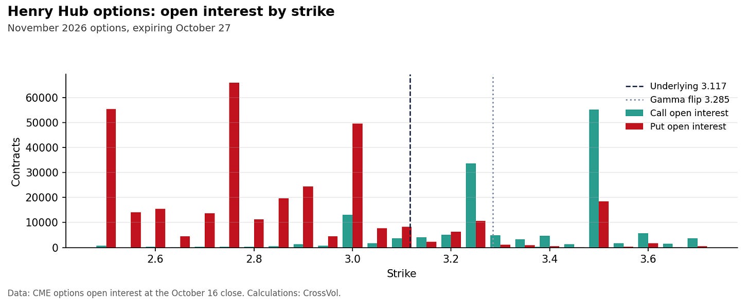 Chart 8. Open interest of November Henry Hub options by strike, with the underlying price and the gamma flip. Data: CME options open interest. Calculations: CrossVol. Chart 8. Open interest of November Henry Hub options by strike, with the underlying price and the gamma flip. Data: CME options open interest. Calculations: CrossVol.