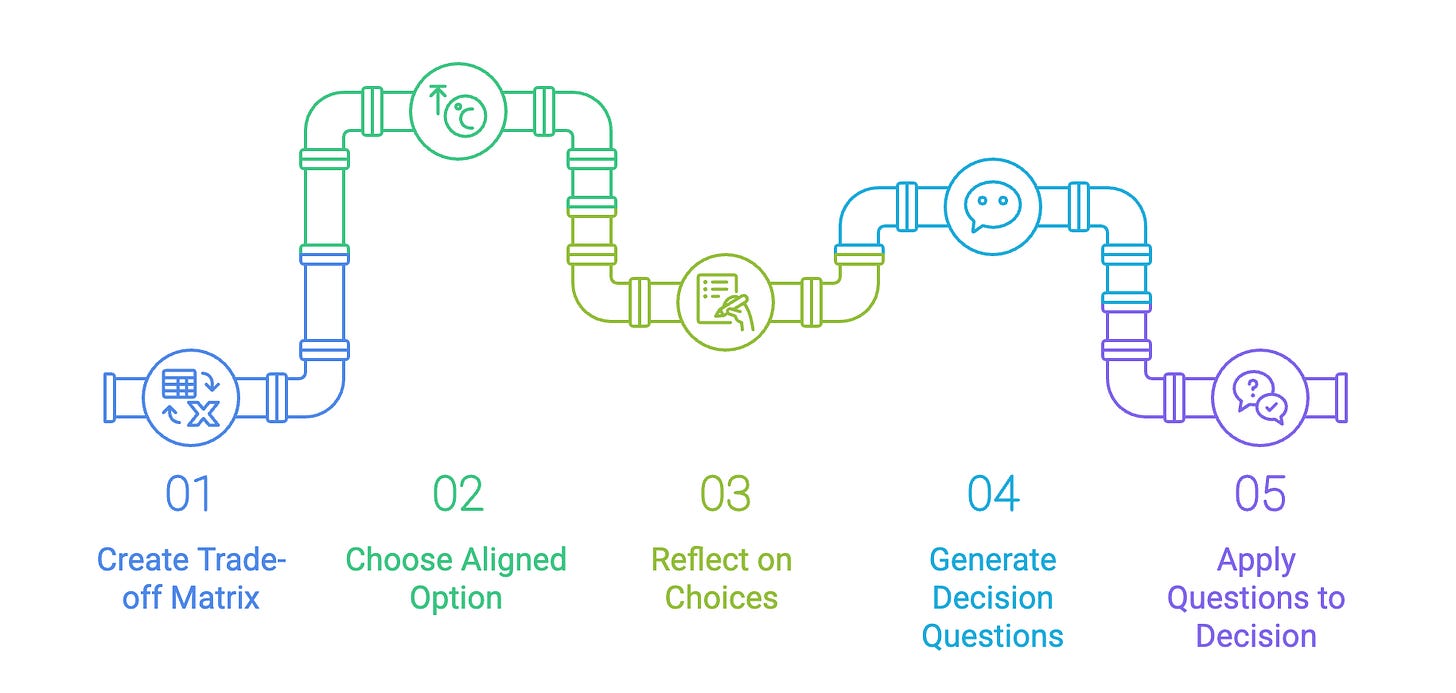 five steps to decision making