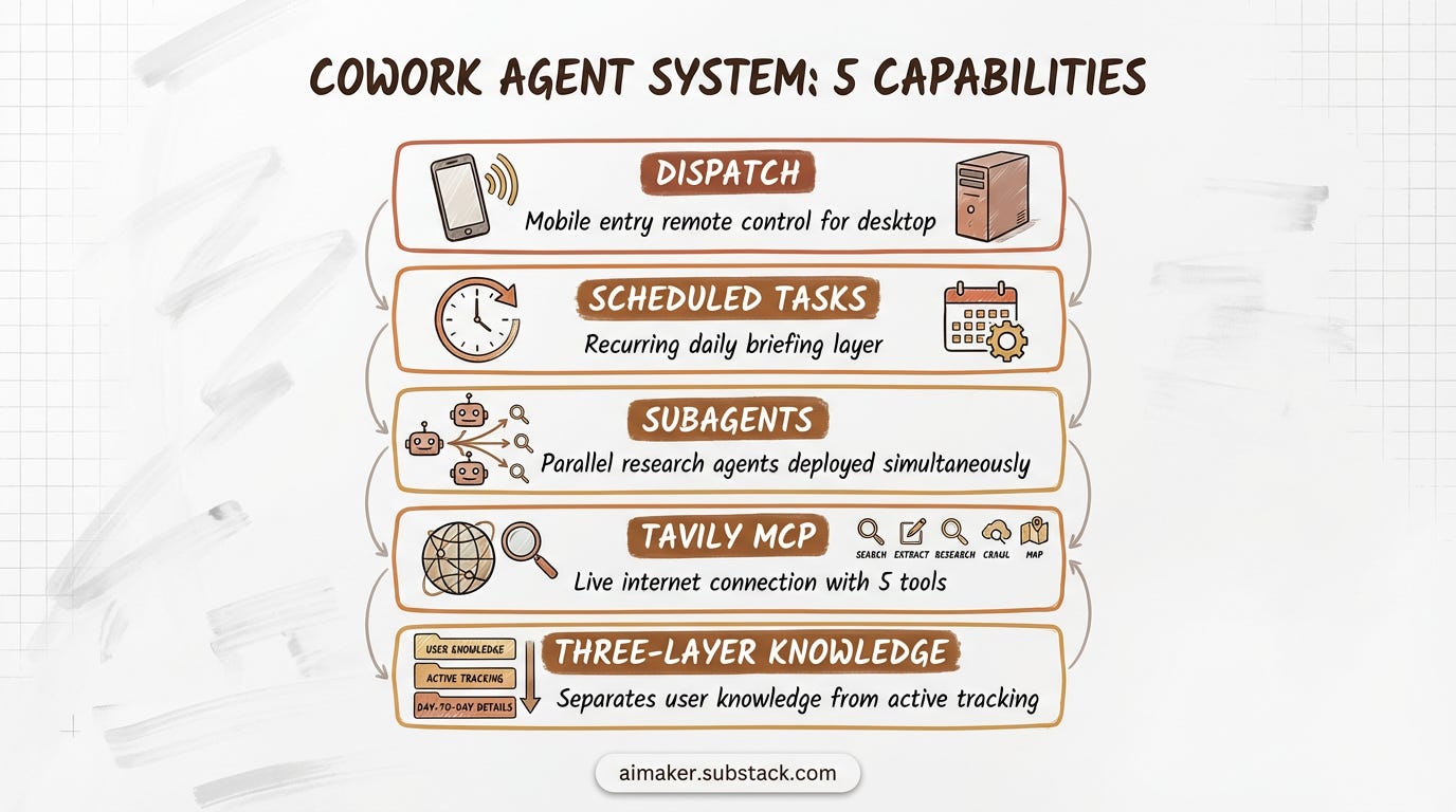 Cowork AI research agent system overview showing five capabilities — Dispatch for mobile remote control, Scheduled Tasks for automatic daily briefings, Subagents for parallel research, Tavily MCP for live internet access, and three-layer knowledge system for compound intelligence