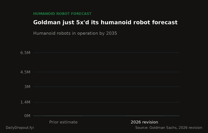 Goldman Sachs 5x humanoid robot forecast to 6.5M by 2035
