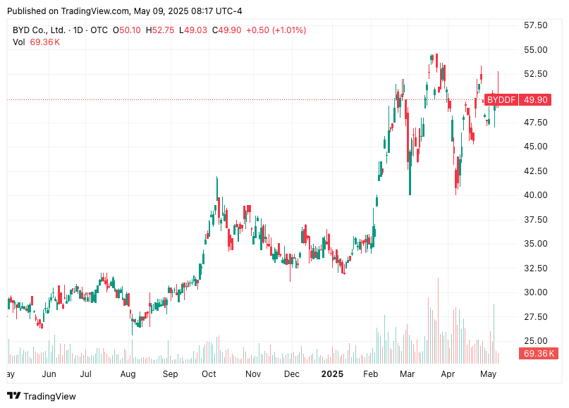 TradingView chart TradingView chart