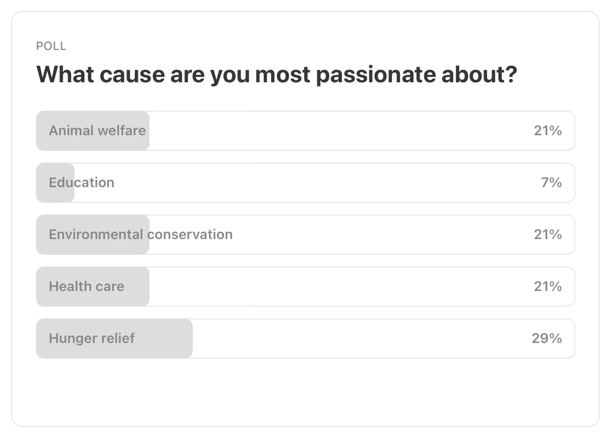 POLL: What cause are you most passionate about? Our respondents support all of these, but hunger relief was the top choice.