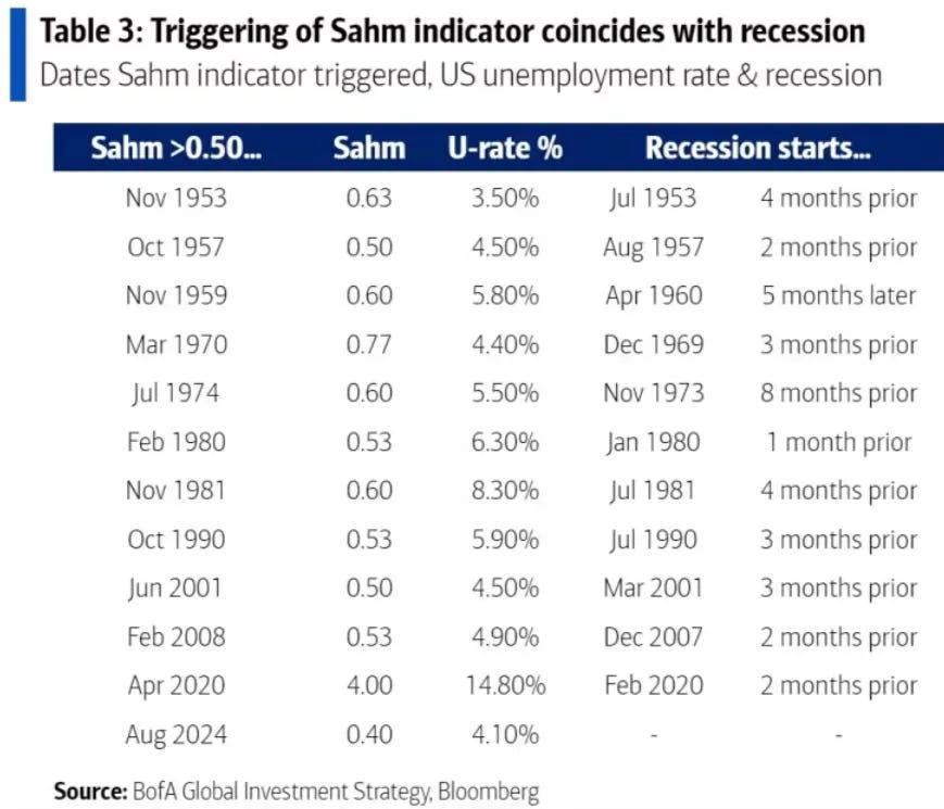 Sahm Rule Indicator Sahm Rule Indicator