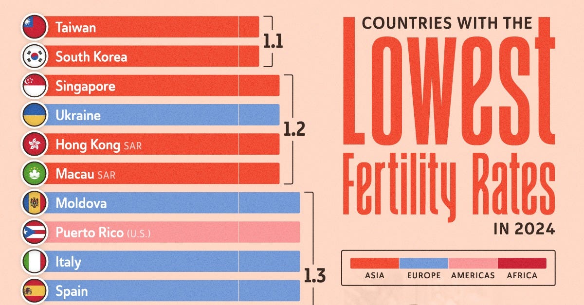 This graphic lists countries with the lowest fertility rates as of 2024. 
