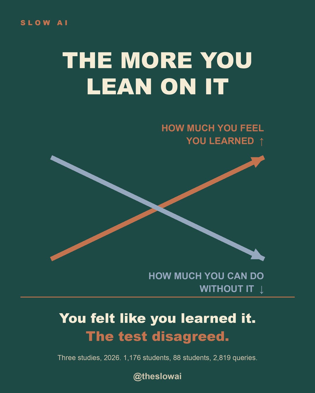 The more you lean on it The more you lean on it