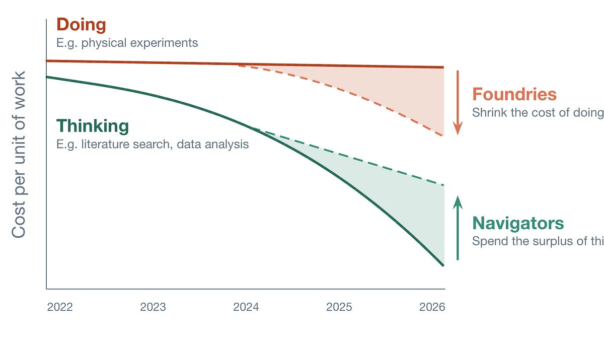 Foundries vs Navigators: Lowering the Cost of Science