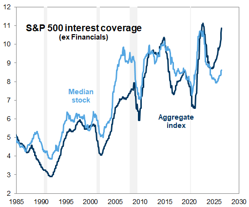 10. Interest coverage ratios are historically high. Data available on request.