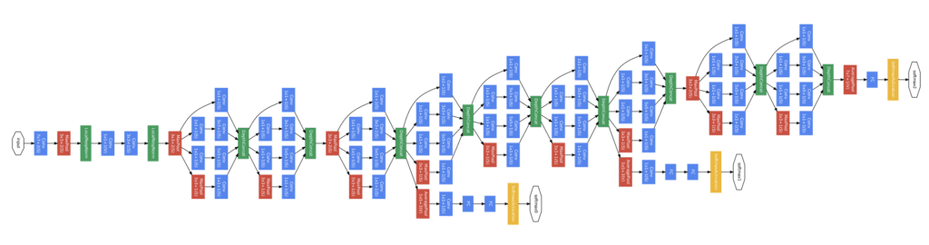 Architecture of GoogLeNet — a convolutional neural network for image classification, showing dozens of interconnected layers Architecture of GoogLeNet — a convolutional neural network for image classification, showing dozens of interconnected layers