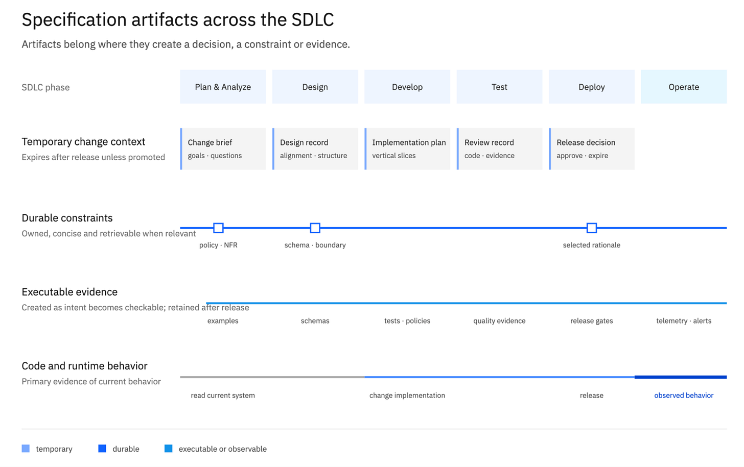 Briefs and design notes support ongoing changes. Native engineering artifacts carry the constraints and evidence that remain relevant after a release. Briefs and design notes support ongoing changes. Native engineering artifacts carry the constraints and evidence that remain relevant after a release.