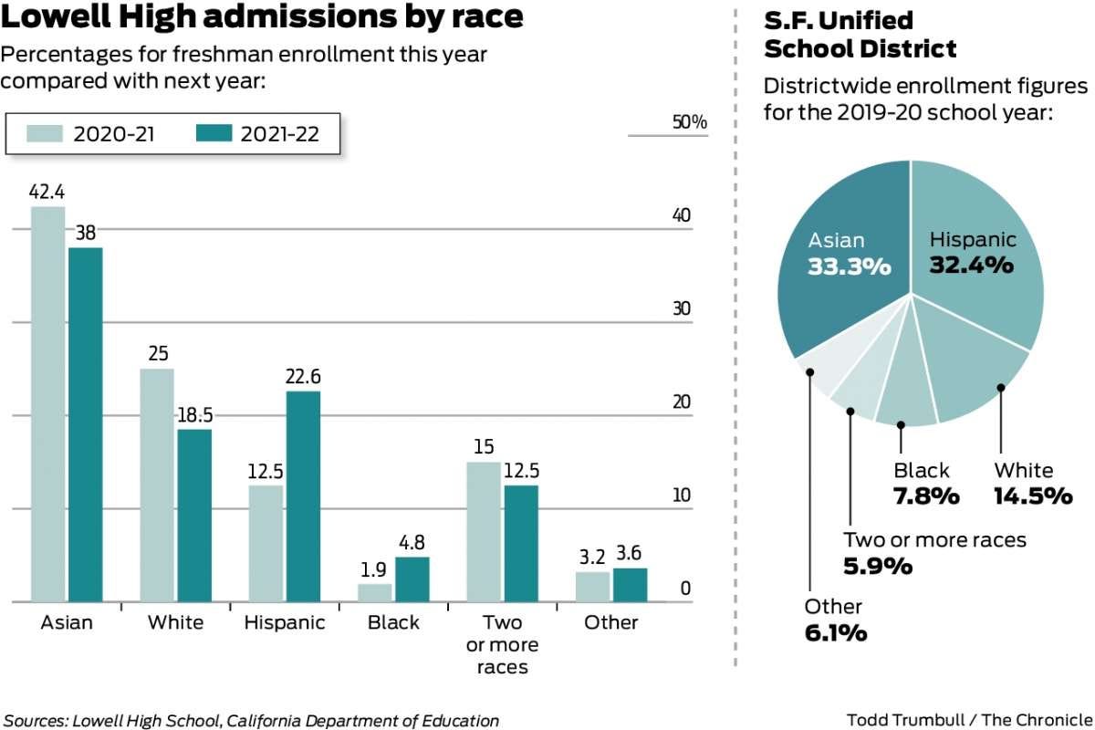 Lowell High School&#39;s racial demographics to change next year, after  merit-based admissions dropped