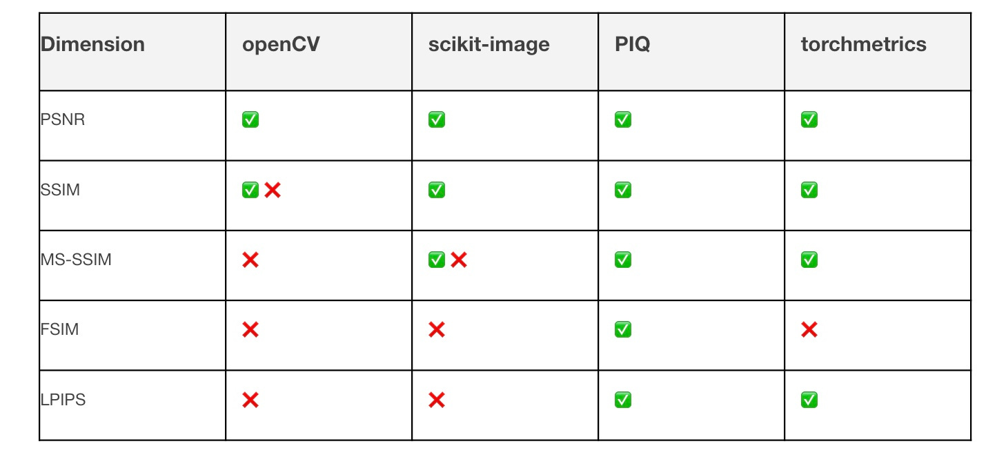 Full Reference Image Quality Assessment and Metrics