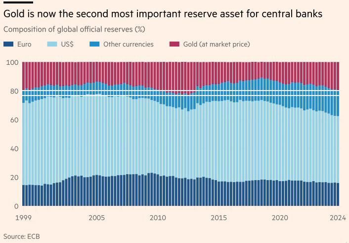 Great chart from the Financial Times displaying how central bank reserves*  have evolved over the past 25 years (basically since the fears of Y2K 💾 ).  | Liam Dawson, CFA CAIA FDP