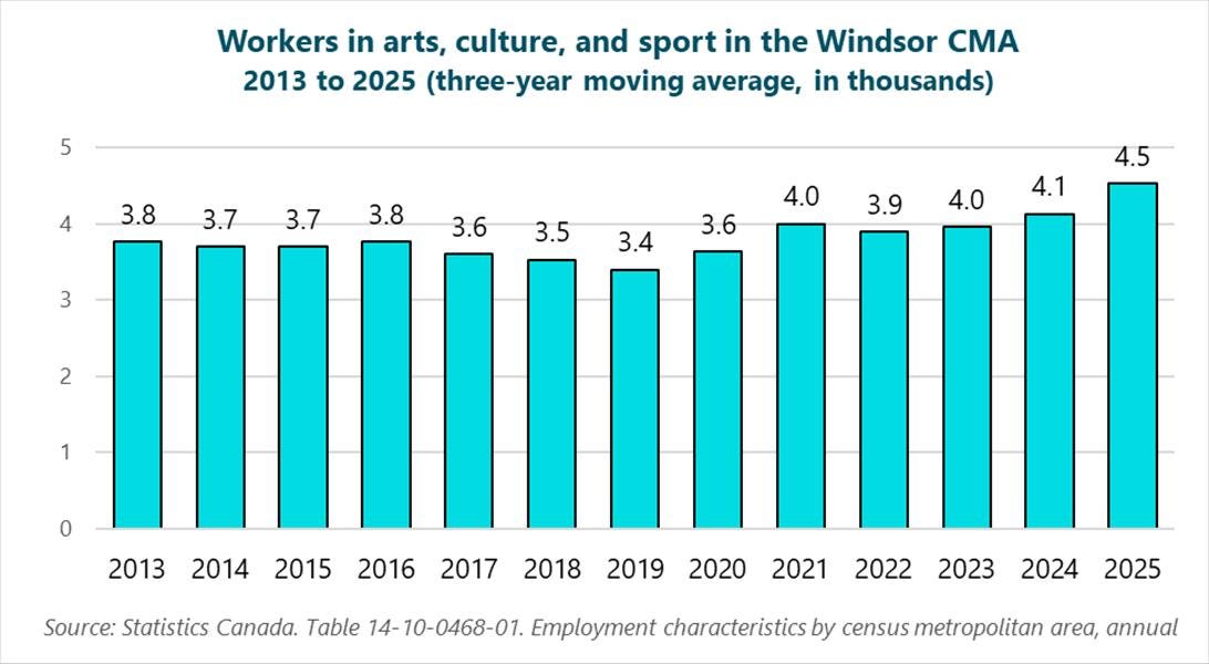 Graph of workers in arts, culture, and sport in the Windsor CMA, 2013 to 2025 (three-year moving average, in thousands), 2013: 3.8, 2014: 3.7, 2015: 3.7, 2016: 3.8, 2017: 3.6, 2018: 3.5, 2019: 3.4, 2020: 3.6, 2021: 4, 2022: 3.9, 2023: 4, 2024: 4.1, 2025: 4.5. Source: Statistics Canada. Table 14-10-0468-01. Employment characteristics by census metropolitan area, annual.