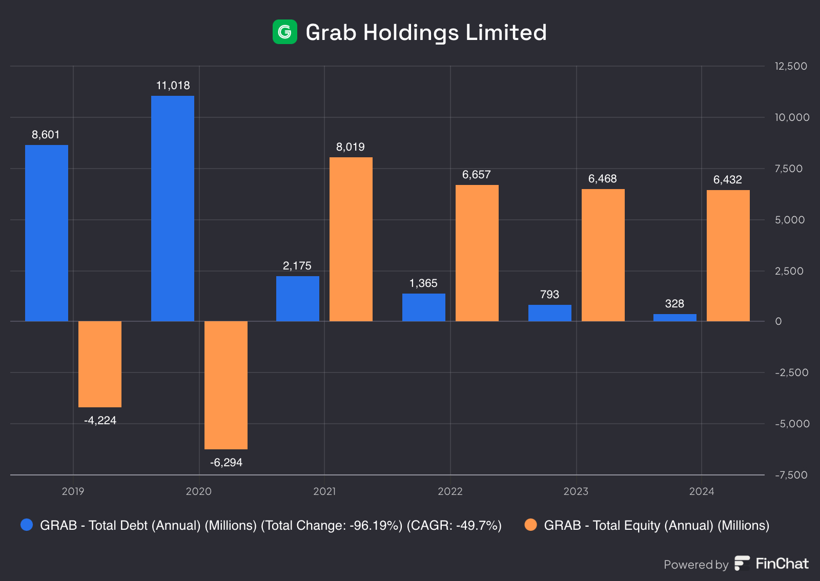 投資分析：Grab Holdings Limited #GRAB