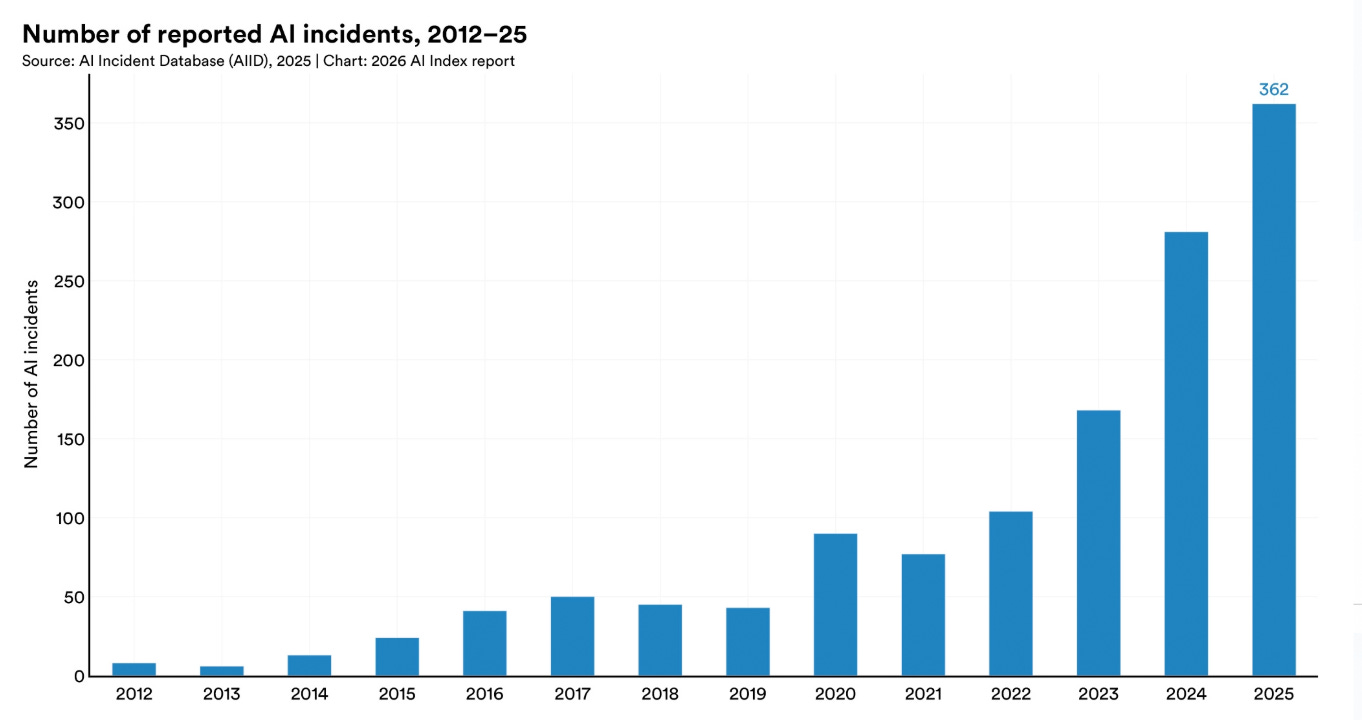 Stanford AI Index 2026 finds that responsible AI is not keeping pace ...