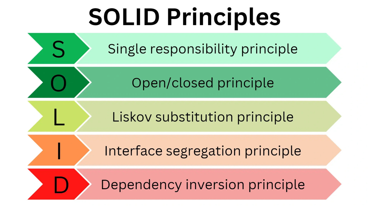 SOLID Principles: A Guide to Better Software Design with Code Examples