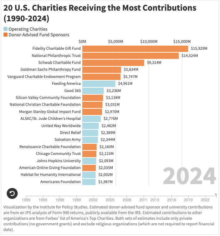 Bar chart titled “20 U.S. Charities Receiving the Most Contributions (1990–2024),” ranking charities by estimated contributions. Fidelity Charitable Gift Fund leads with $15.9 billion, followed by National Philanthropic Trust at $14.5 billion and Schwab Charitable Fund at $9.3 billion. The chart distinguishes donor-advised fund sponsors from operating charities using orange and light blue bars. The remaining organizations include Goldman Sachs Philanthropy Fund, Vanguard Charitable Endowment Program, Feeding America, Good360, Silicon Valley Community Foundation, and others, with contributions ranging from $5.8 billion to $2.0 billion.
