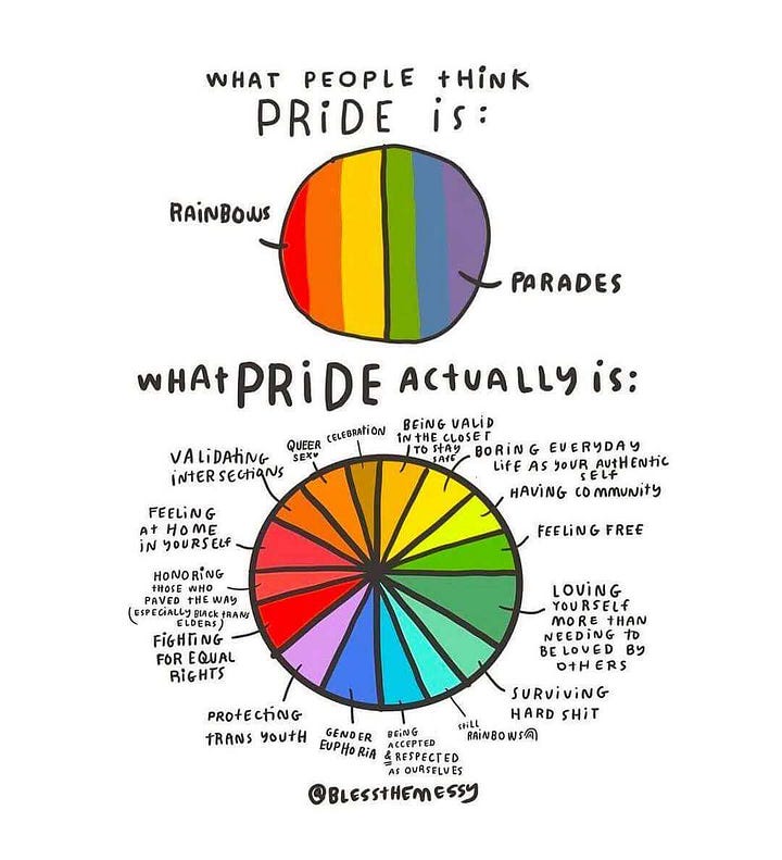 A mixed media book cover titled "Bless the Messy" by Jess Bird shows a colorful collage with painted textures, stars, hearts, and a person’s legs sticking up from a flower field. Next to it is a graphic pie chart titled “What Pride Actually Is” by @blessthemessy, contrasting surface-level views of Pride (rainbows and parades) with deeper meanings like protecting trans youth, feeling at home in yourself, and honoring queer elders.