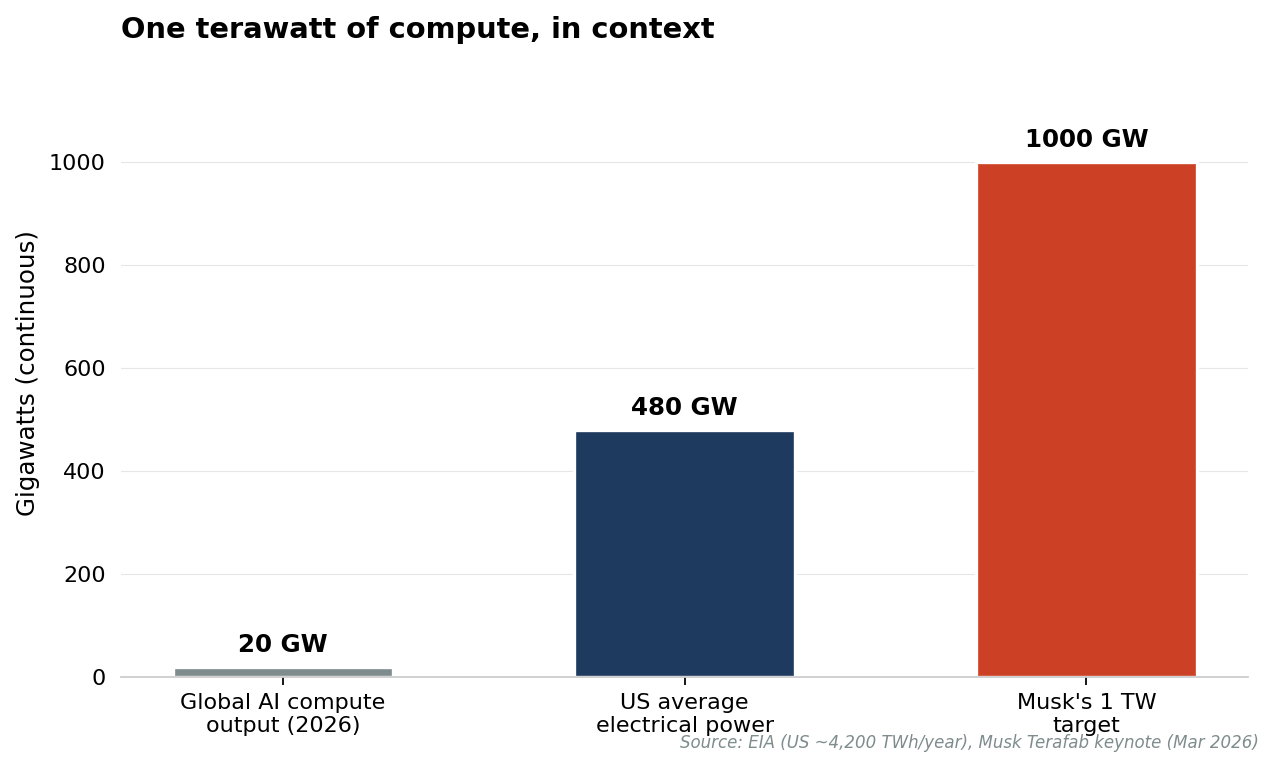 Bar chart: global AI compute output 20 GW, US average electrical power 480 GW, Musk's 1 TW target 1000 GW Bar chart: global AI compute output 20 GW, US average electrical power 480 GW, Musk's 1 TW target 1000 GW