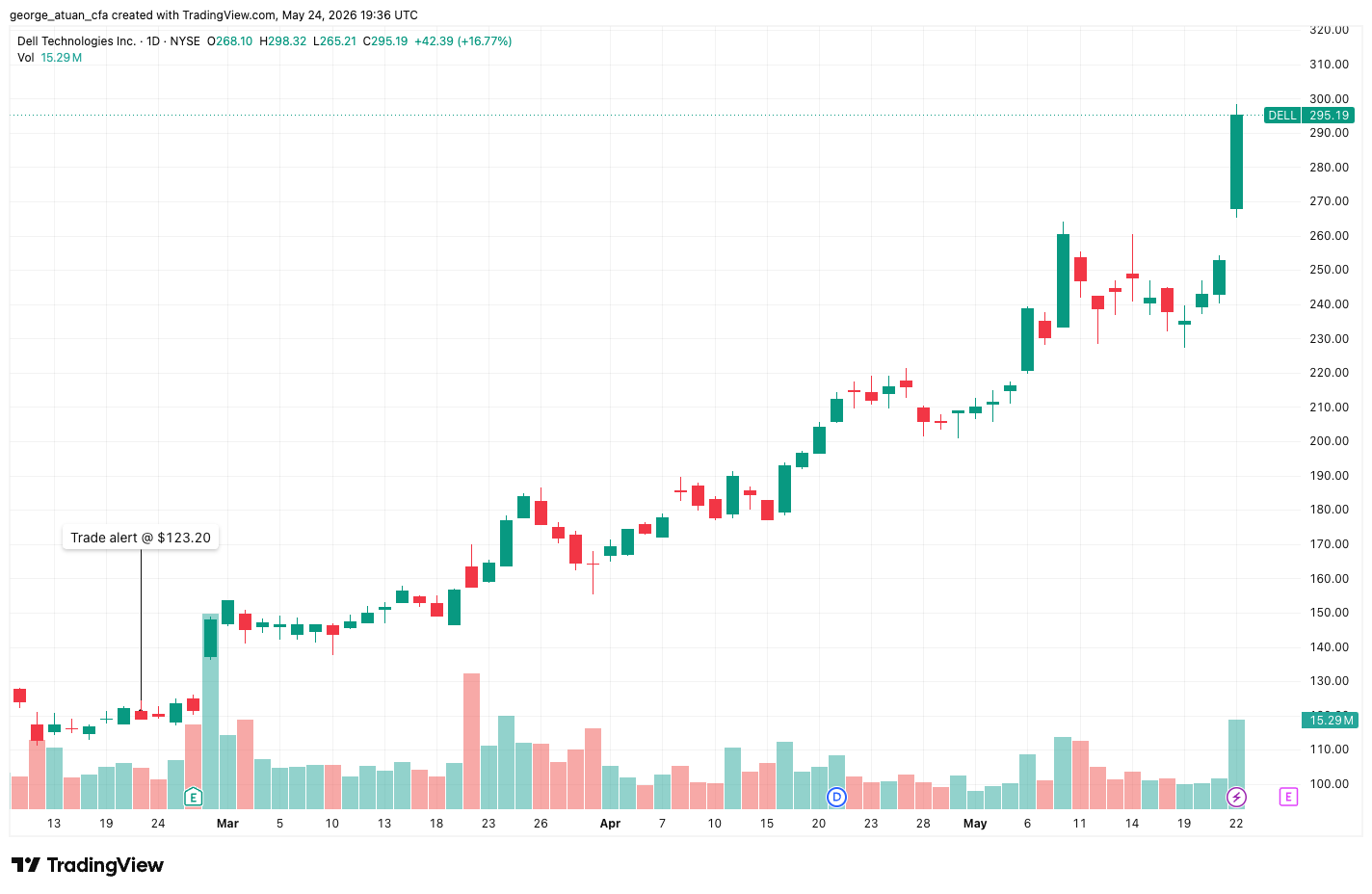 Trade ticket showing Dell bought at a $123.20 limit fill Trade ticket showing Dell bought at a $123.20 limit fill