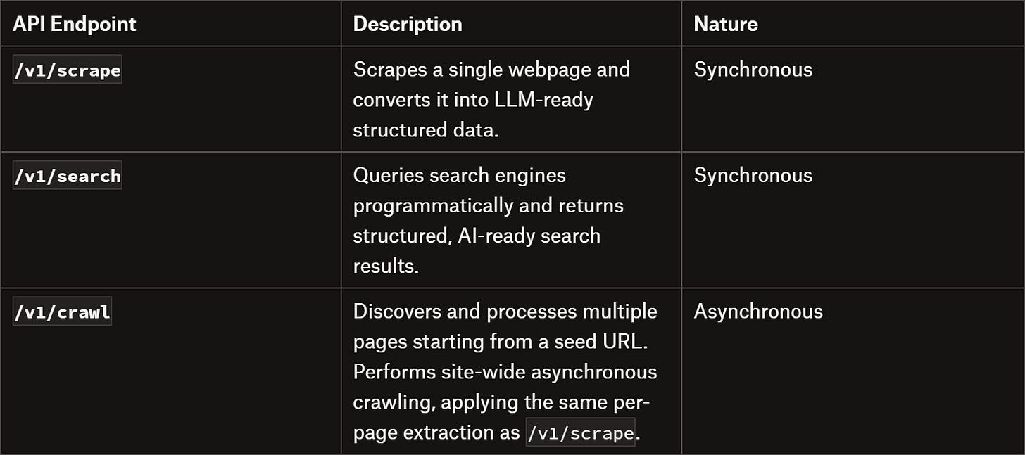AnyCrawl’s endpoints: Summary table AnyCrawl’s endpoints: Summary table