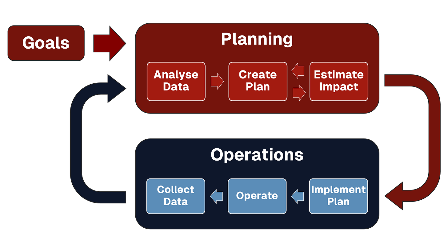 A diagram showing planning and executing operations in a continuous loop A diagram showing planning and executing operations in a continuous loop