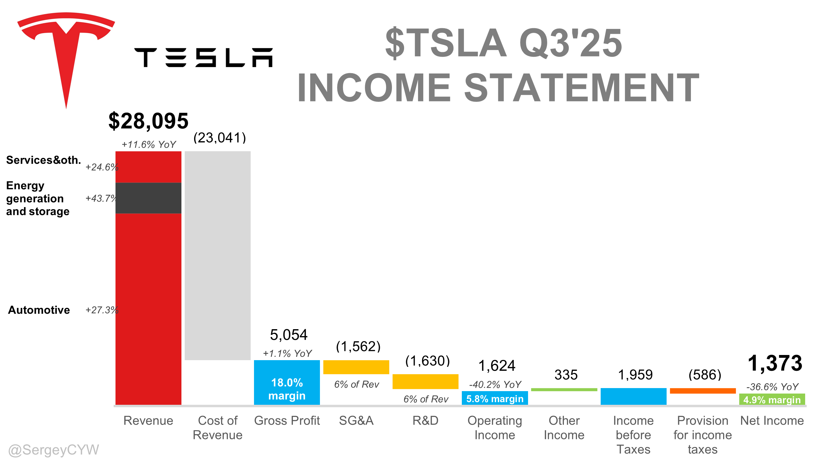 Tesla Q3 2025 Earnings Analysis - by Sergey