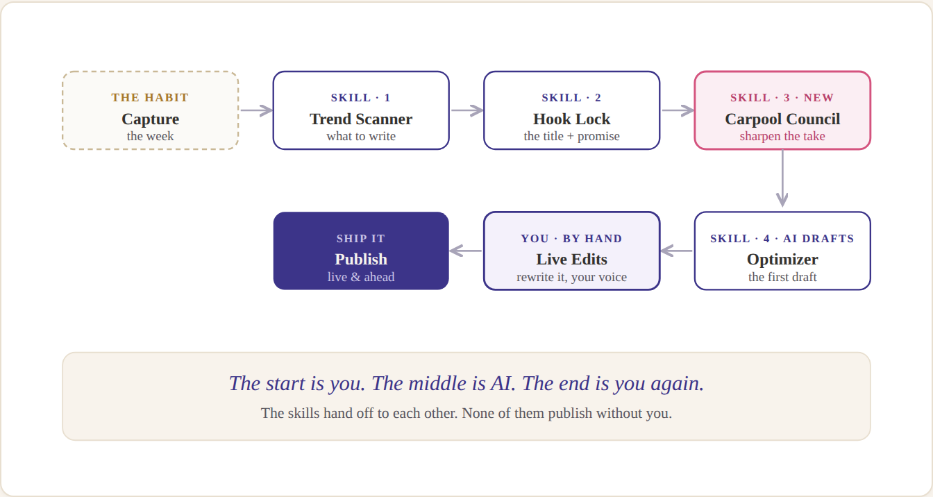The full pipeline: capture the week feeds the trend scanner, then the hook lock, then the Carpool Council, then the optimizer, then your live edits, then publish. You're in the middle of every step.