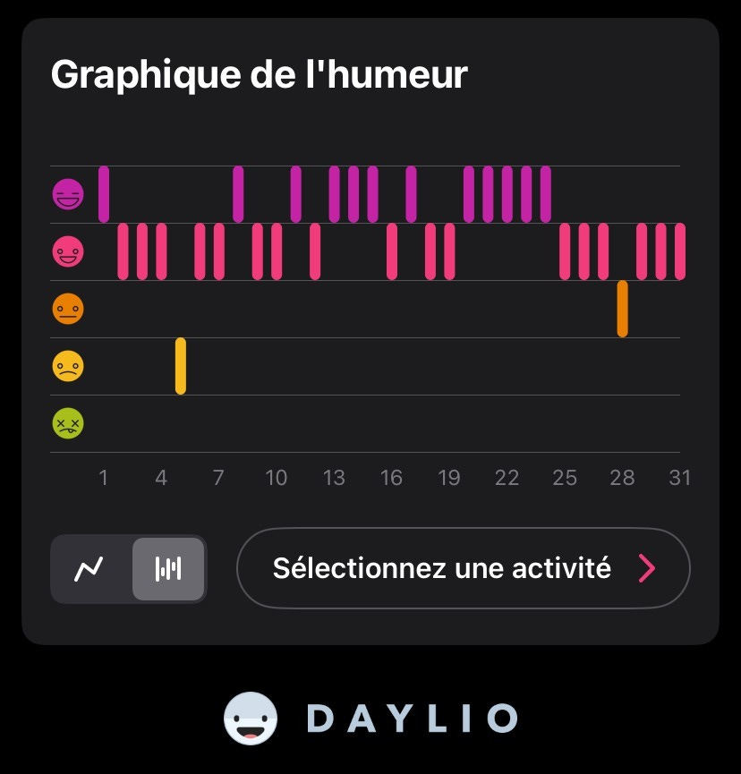 A Daylio screenshot from July. 12 days were super, 17 were good and only 1 was bad.
