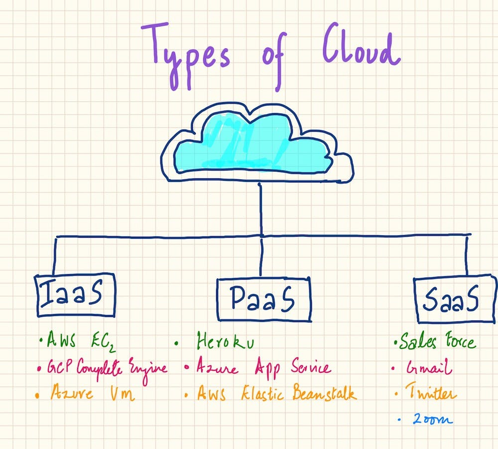Types of Cloud Services