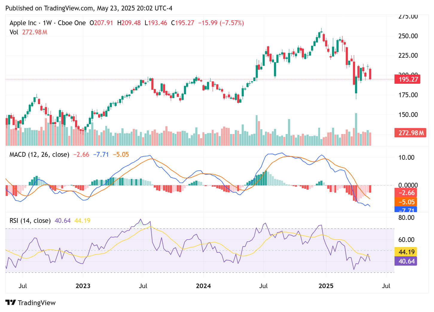 TradingView chart TradingView chart