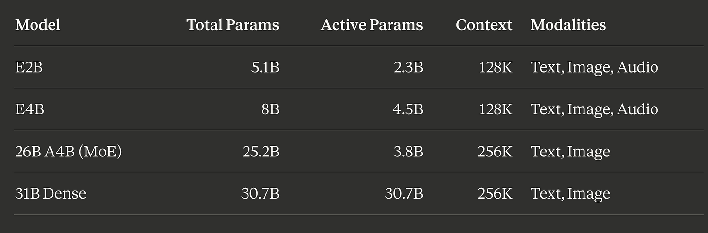 Google Gemma 4 LLM models