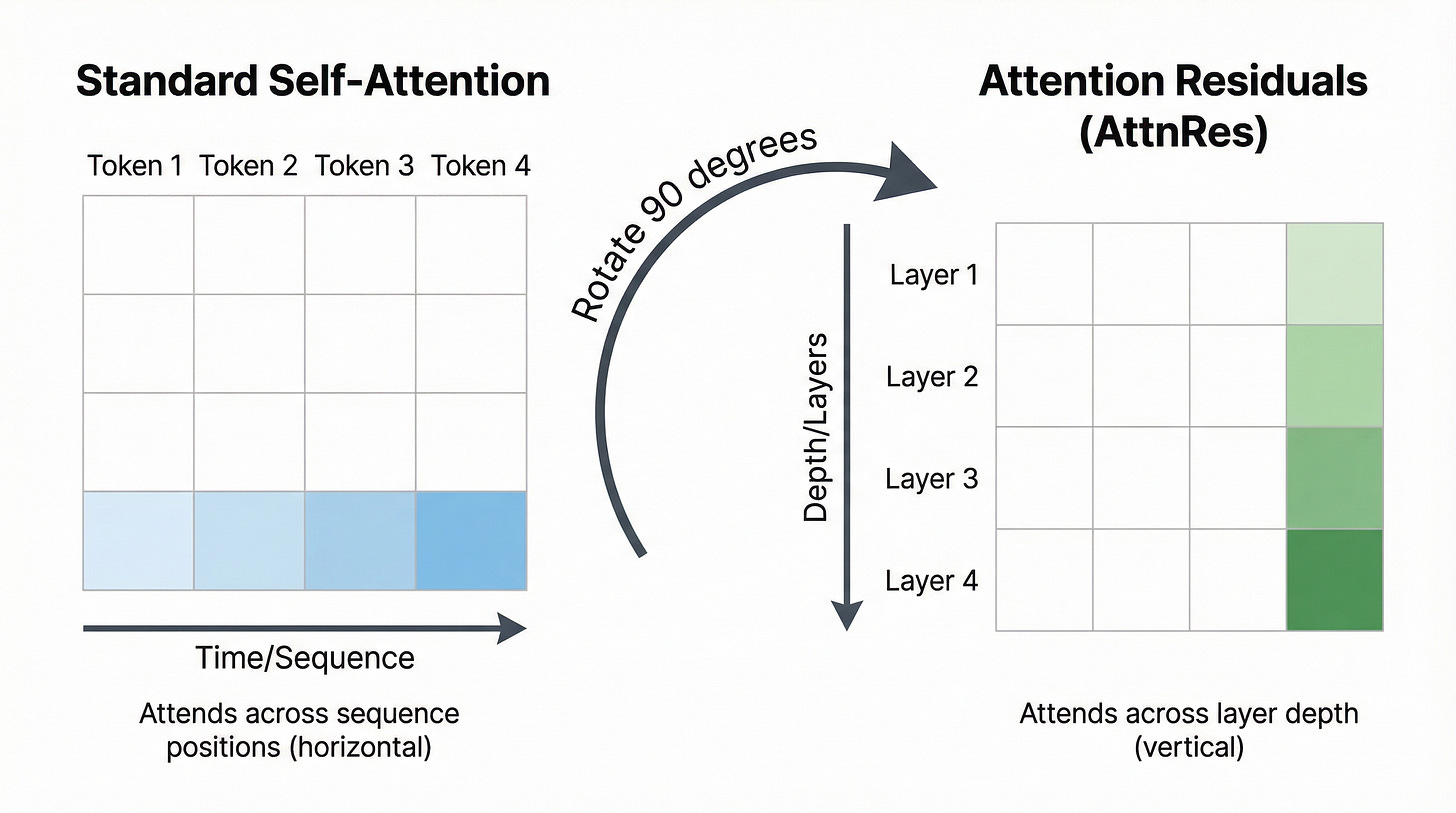 Figure 8. Rotating attention 90 degrees. Left: a standard self-attention matrix with token positions on the axes, attending across the sequence (horizontal). Right: an AttnRes attention pattern with layer depths on the axes, attending across depth (vertical). The same causal masking structure applies: each position/layer can only attend to those that came before it. Figure 8. Rotating attention 90 degrees. Left: a standard self-attention matrix with token positions on the axes, attending across the sequence (horizontal). Right: an AttnRes attention pattern with layer depths on the axes, attending across depth (vertical). The same causal masking structure applies: each position/layer can only attend to those that came before it.