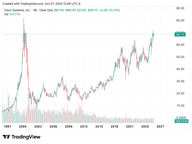 TradingView chart