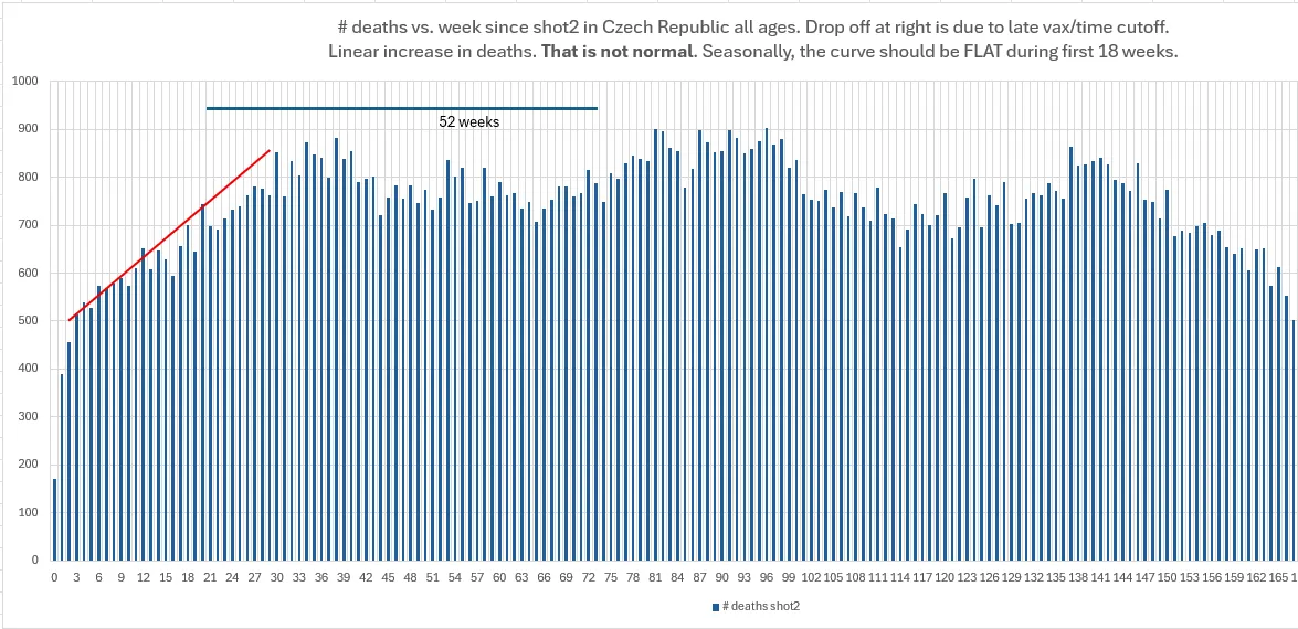 Die Zeitreihenanalyse der tschechischen Daten zeigt einen Anstieg der Sterblichkeit um 50 % nur 15 Wochen nach der Impfung Die Zeitreihenanalyse der tschechischen Daten zeigt einen Anstieg der Sterblichkeit um 50 % nur 15 Wochen nach der Impfung