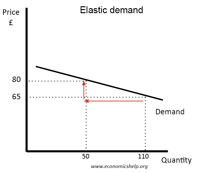 Elastic demand - Economics Help