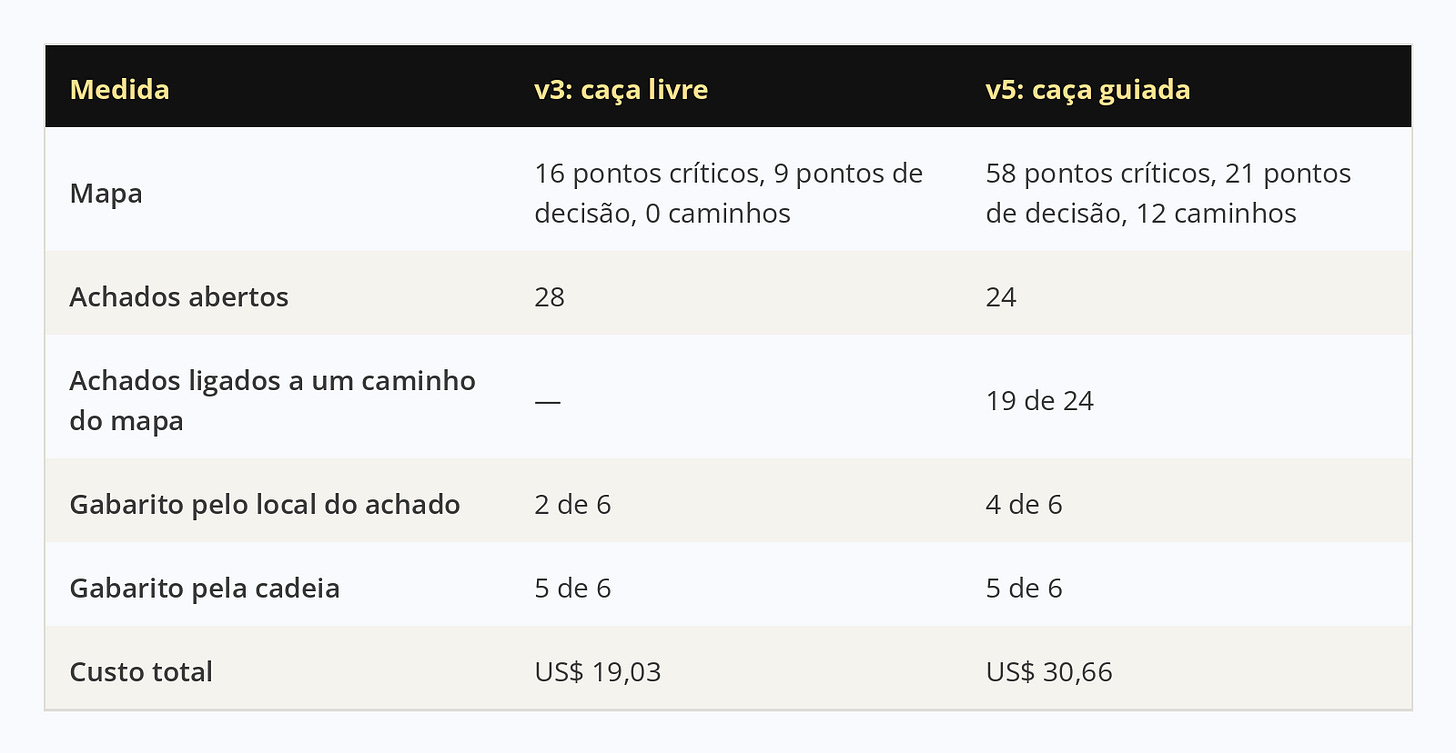 Tabela comparando a caça livre da v3 com a caça guiada da v5 no repositório A. O mapa passou de 16 para 58 pontos críticos, de 9 para 21 pontos de decisão e de 0 para 12 caminhos. Os achados abertos foram de 28 para 24, com 19 de 24 ligados a um caminho do mapa na v5. O gabarito pelo local subiu de 2 para 4 de 6; pela cadeia, ficou em 5 de 6. O custo total subiu de US$ 19,03 para US$ 30,66.