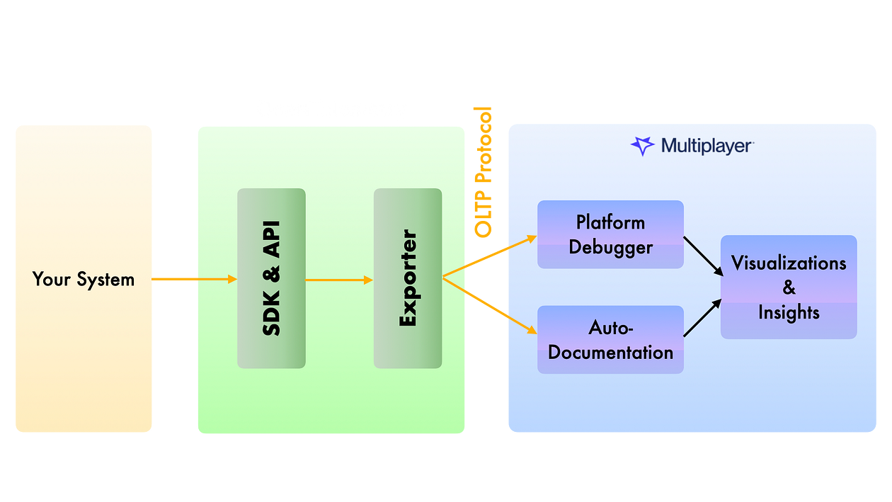 How does Multiplayer leverage OpenTelemetry?