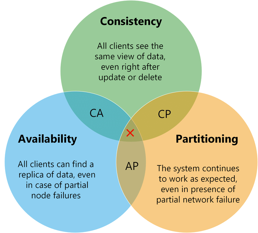 Understanding CAP theorem. What is the CAP theorem? | by Nader Medhat |  Nerd For Tech | Medium