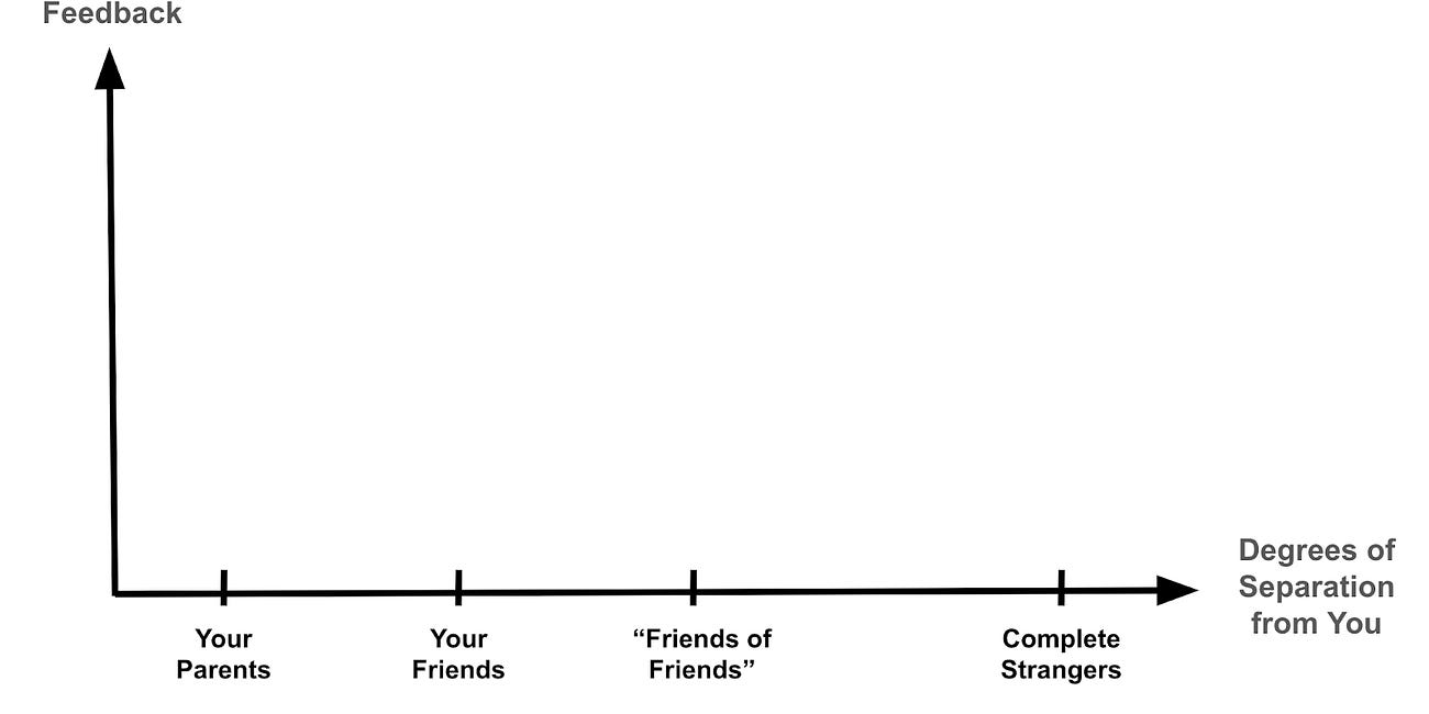 “The Honesty Curve”: Deciding Who to Trust When Getting Business Feedback