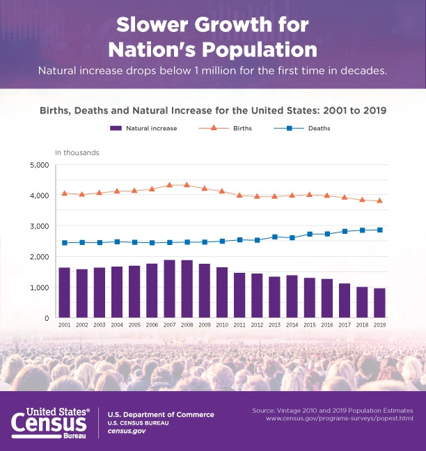 Slower Growth for Nation's Population Slower Growth for Nation's Population
