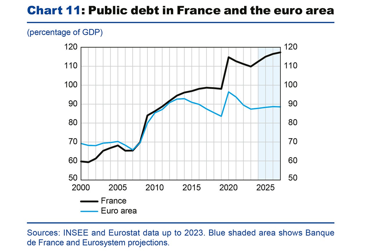 Macroeconomic projections - December 2024 | Banque de France