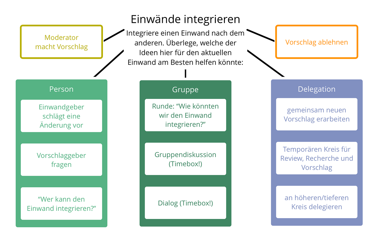 Einige Möglichkeiten, um Einwände zu integrieren