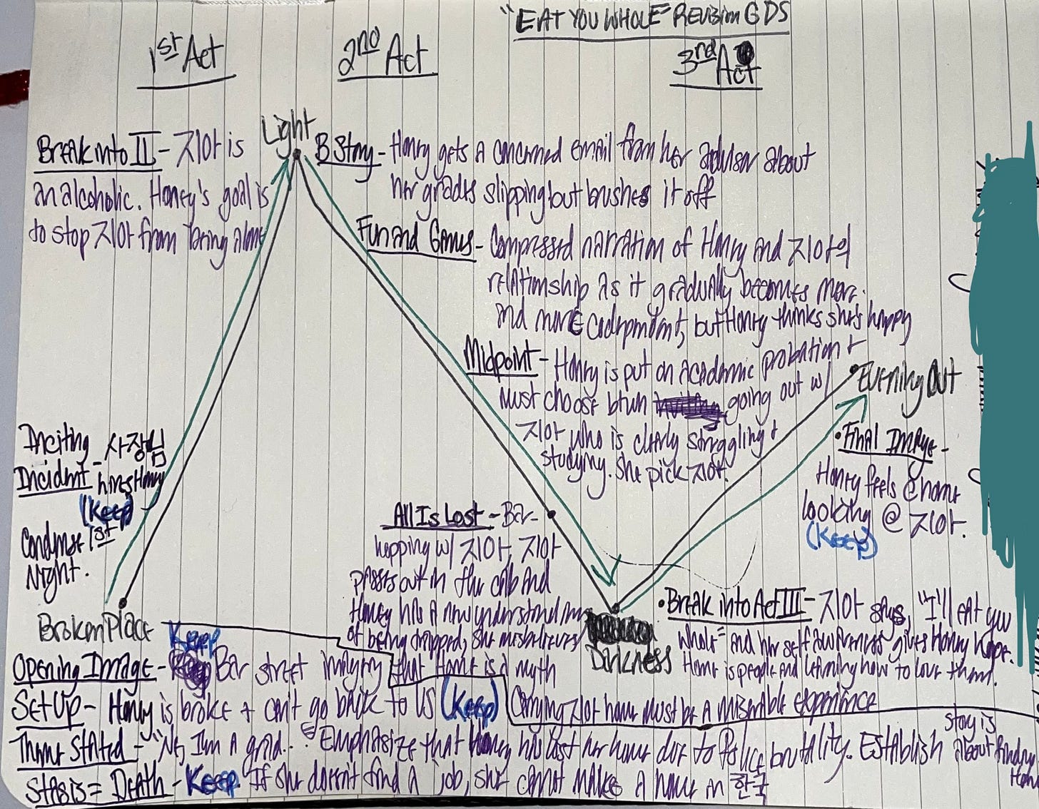 The same N-shaped structure above. This time, it contains the “Revised Outline” text written in the post above.