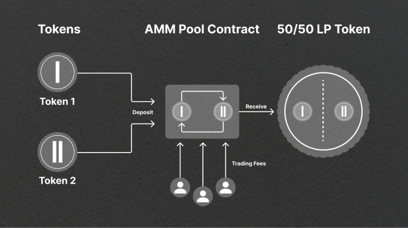 What Are Automated Market Makers (AMMs)? - Articles