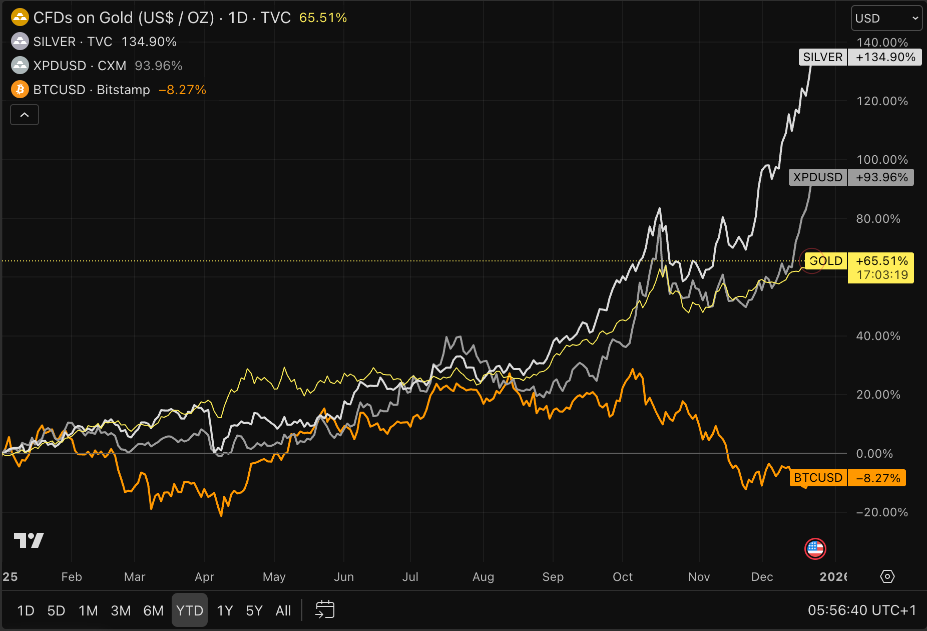 Sterke marktreactie geeft bitcoin en aandelen hoop