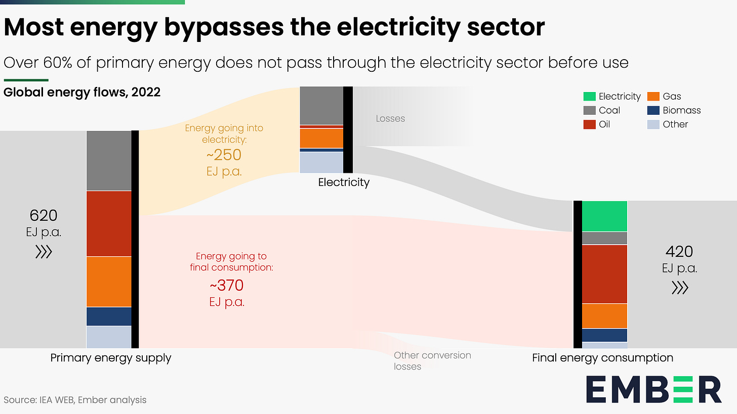 The chart shows global energy flows in 2022, illustrating how 620 EJ of primary energy is split between electricity generation (~250 EJ) and direct final consumption (~370 EJ), along with associated energy losses.​